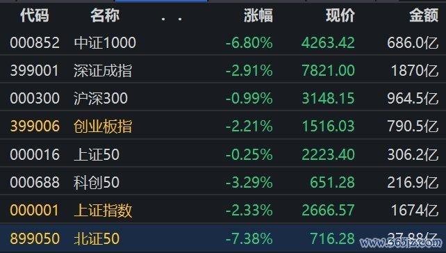 A股三大指数均刷新上周五低点，三市下跌个股超5200只，超千股跌超10%！银行石油拉升，北上资金净卖出30亿